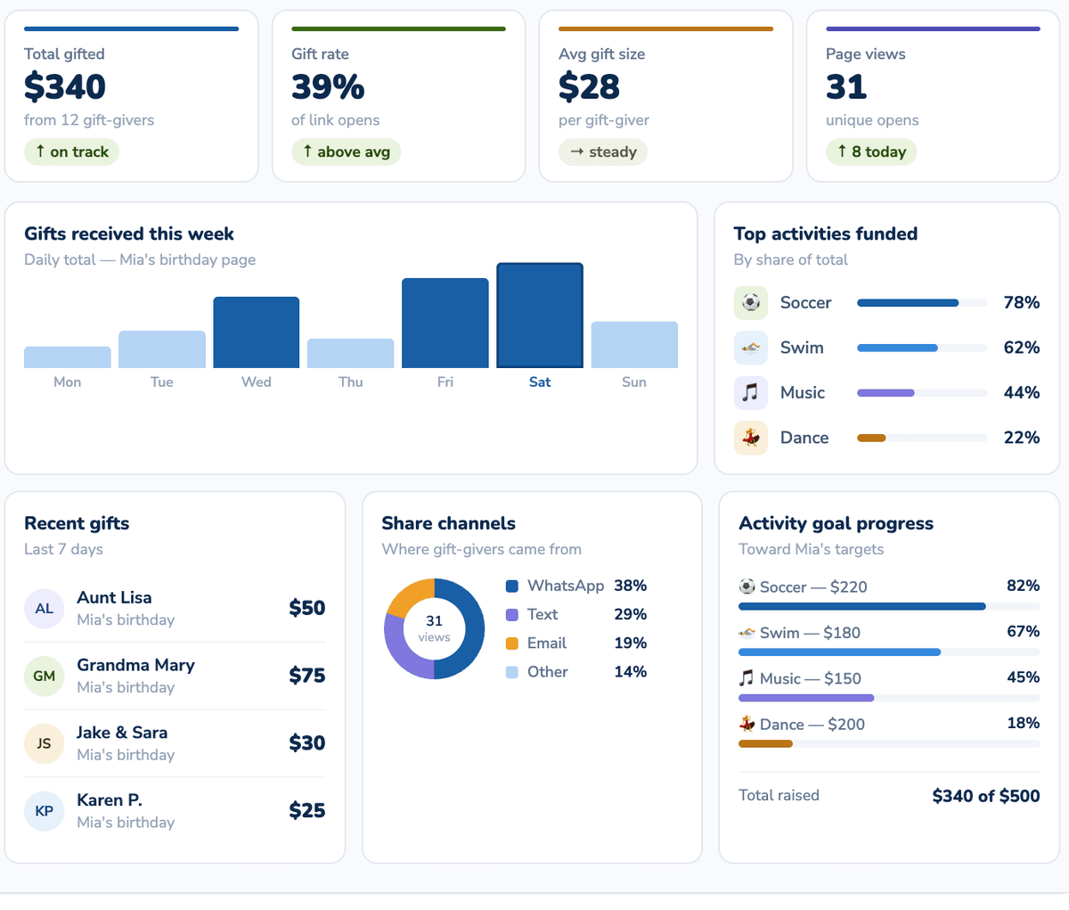 Analytics dashboard